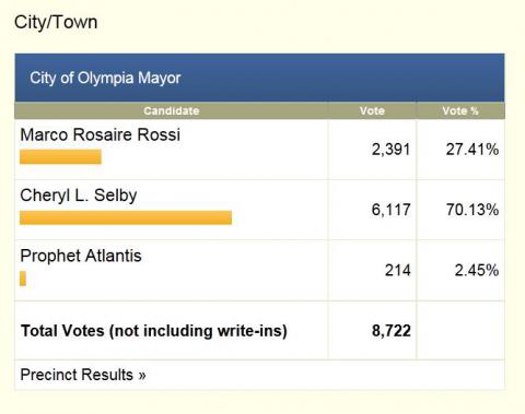 Election results mayoral election Olympia, Washington 2015